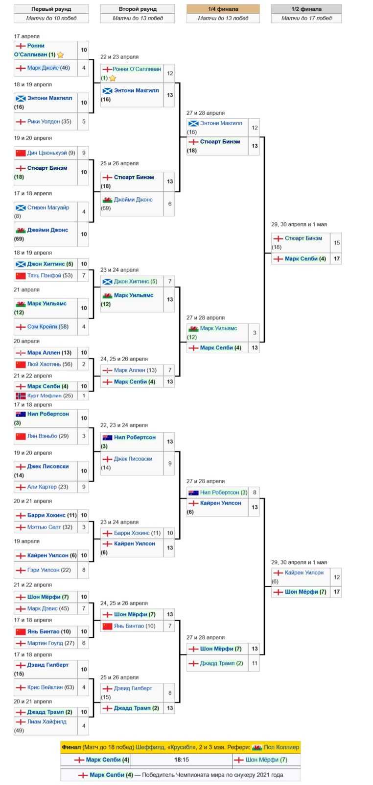 Снукер, турнирная таблица чемпионата мира 2021 (сетка)