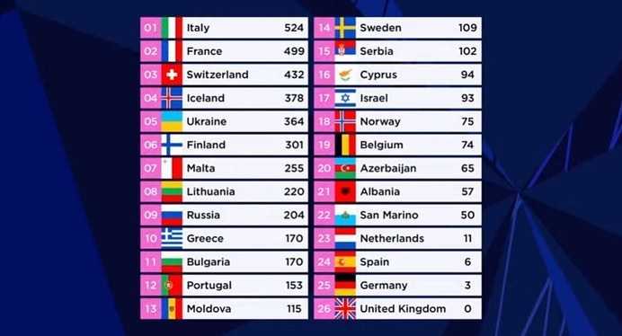Евровидение 2021, результаты финала (таблица)