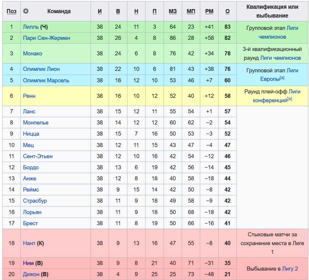 Итоговая таблица чемпионата Франции 2020-2021