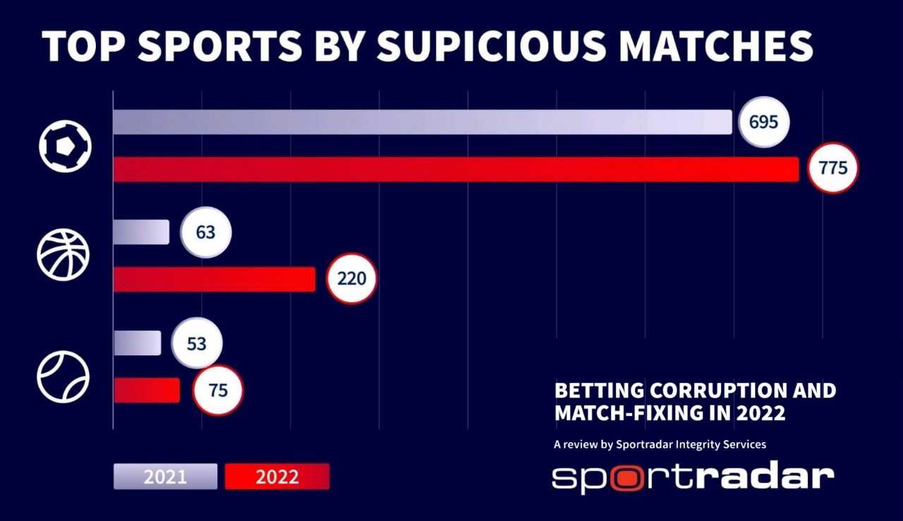 Футбол – лидер по количеству подозрительных матчей