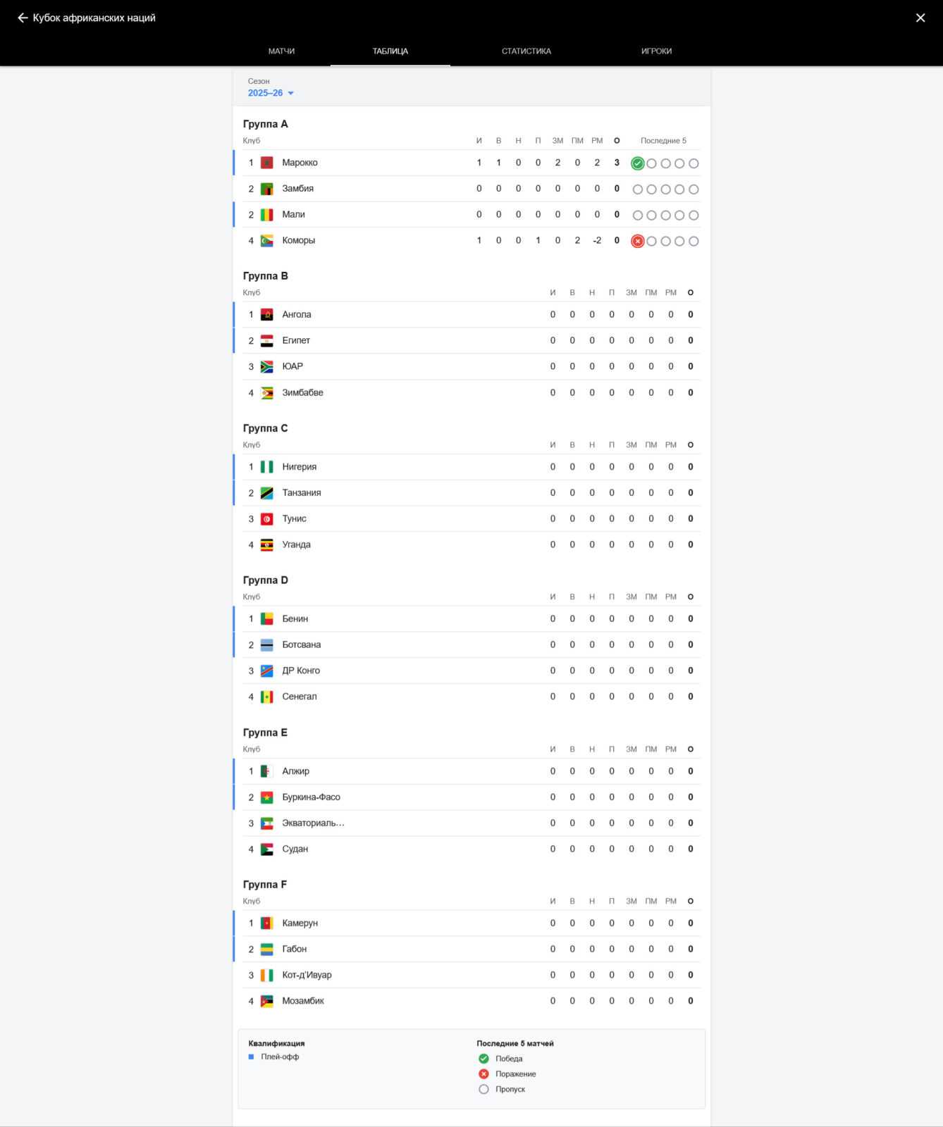 Кубок африканских наций-2025: турнирные таблицы