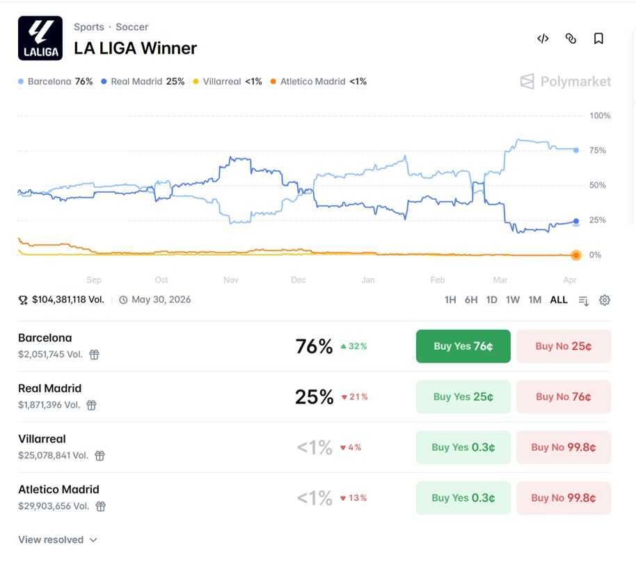 Прогнозы на Ла Лигу в Polymarket